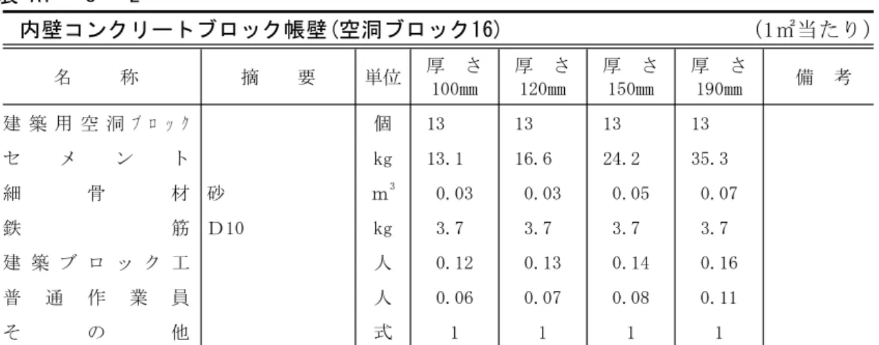 表 A1 - 8 - 2 （ ）内壁コンクリートブロック帳壁(空洞ブロック16)1㎡当たり 厚 さ 厚 さ 厚 さ 厚 さ 名 称 摘 要 単位 備 考 100㎜ 120㎜ 150㎜ 190㎜ 個 13 13 13 13建 築 用 空 洞 ブ ロ ッ ク セ メ ン ト kg 13.1 16.6 24.2 35.3 細 骨 材 砂 ｍ 3 0.03 0.03 0.05 0.07 鉄 筋 Ｄ10 kg 3.7 3.7 3.7 3.7 建 築 ブ ロ ッ ク 工 人 0.12 0.13 0.14 0.16 普 