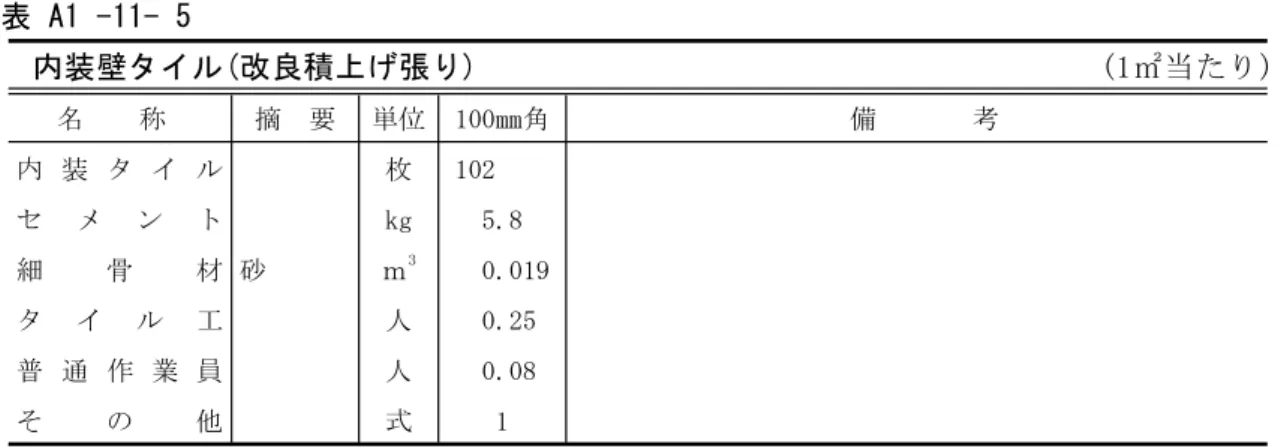 表 A1 -11- 5 (1㎡当たり)内装壁タイル(改良積上げ張り) 名 称 摘 要 単位 100㎜角 備 考 内 装 タ イ ル 枚 102 セ メ ン ト kg 5.8 細 骨 材 砂 ｍ 3 0.019 タ イ ル 工 人 0.25 普 通 作 業 員 人 0.08 そ の 他 式 1 （注）1．タイルの寸法は、目地を含むモデュール寸法とする。 2.「その他」の率対象は、内装タイル、タイル工、普通作業員とする。 表 A1 -11- 6 (1㎡当たり)内装壁タイル(ユニットタイル有機系接着剤による接着張