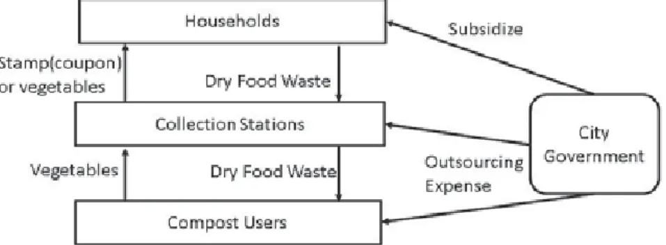 Figure 1. The exchange systems for dried food waste and vegetables 