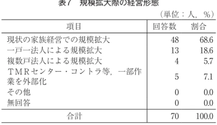 表 5 は雇用労働力の利用についてであるが，回答者の 半数以上が雇用労働力を利用していないことがわかる。 つまり，家族構成員の労働力を基本として経営が展開さ れている。 （ 3 ）組織化・法人化への取組み 表 8 と表 9 では組織化・法人化に向けた取組みの意向 とその理由について示している。回答者の半数以上であ る65人（63.7％）が「取り組みを行う必要があると思う」 に回答し，その理由としては，「高齢化への対応」が53 人（46.5％）で最も高い。続いて，「後継者不足への対 応」（46人，40.4％）