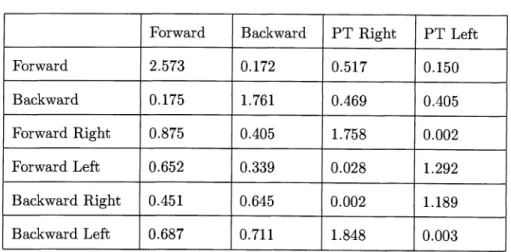 Table 5 . 1   R e s u l t  o f  A T ‑ t a b l e   Forward  Backward  PT  R i g h t  PT  L e f t  Forward  2 
