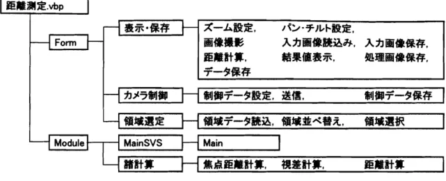 図 2. 4 処理プログラムの概要 ( 距離測定 モード)左右画重ね合せ重なり状態の 比較(a)キャリブレーションモード 距牡決定 ( b) 距離測定モード図2.5 画像処理の流れ 2 .( 31 )主 な構 拭作 システム Ⅱ 成 と機 能 主な構成 は図 2.6 に示す よ うに, 2 台のカ ラーデ ジタルネ ッ ト ワー クカメラ,ネ ッ トワー ク用ハブ,及び ノー トパ ソコンか ら成 る.カメラ‑ ツ ド部 の外観 を図ネ ッ トワー クカ2.7に,ネ ッ トワー クカ メラの主な仕様 を表2