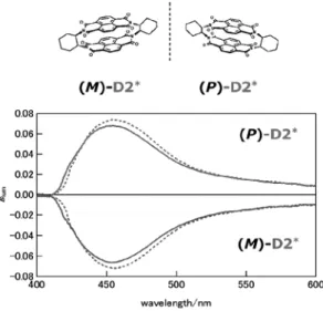 Fig.  2. Circular  polarized  luminescence  spectra  of  chiral  naphthalene  diimide  dimer  (( M )-D2, ( P )-D2) in CH 2 Cl 2 at 308 K (solid) and 283 K (dashed).