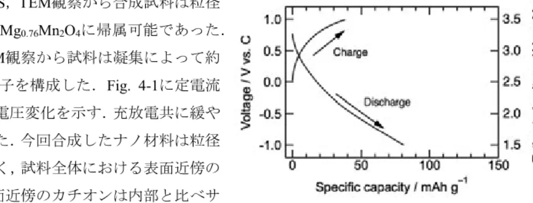 Fig.  3-3 䛻 CHL 䜎䛯䛿 TCHQ 䛸 DAP 䛛䜙స〇䛧䛯」ྜయ㟁ᴟ䠈ཬ䜃 CHL䠈TCHQ䠈DAP 䛾䜏䛾㟁ᴟ䛾ฟ ຊ≉ᛶ䜢♧䛩䠊CHL-DAP 」ྜయ䛿 CHL 䛾䜏䜔 DAP 䛾䜏䛾ሙྜ䜘䜚ᑠ䛥䛔ᨺ㟁ᐜ㔞䜢♧䛧䛯䠊XRD 䝟䝍䞊 䞁䛛䜙䠈స〇䛧䛯 CHL-DAP 」ྜయ䛿䜰䝰䝹䝣䜯䝇䛜ከ䛟Ꮡᅾ䛧䛶䛚䜚䠈CHL 䛾䝺䝗䝑䜽䝇཯ᛂ䛜Ṥ䛹㐍⾜䛧䛺 䛛䛳䛯䛯䜑䛸⪃䛘䜙䜜䜛䠊୍᪉䛷䠈TCHQ-DAP 」ྜయ䛿 TCHQ 䛾䜏䜔 DAP 䛾䜏䛾ሙྜ䜘䜚኱䛝䛔ᨺ㟁ᐜ㔞 䜢♧䛧䛯䠊TCHQ 䛸 DAP