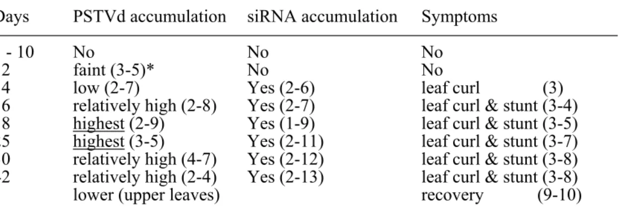 Table 1. Time-course analysis of PSTVd, PSTVd-specific siRNA and symptoms in tomato  (cv