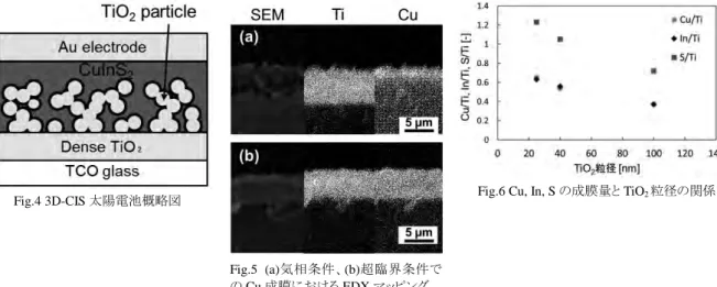 Fig.  7  䜻䝜䞁ศᏊ䜢⏝䛔䛯䝇䝷䝸䞊䝣䝻䞊 䜻䝱䝟䝅䝍䛾ᶍᘧᅗ