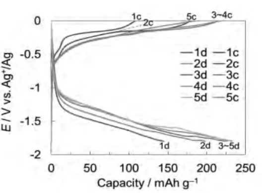 Fig. 11  㟁ゎᾮ䛻 5 mol% Mg(TFSA) 2 / 95mol%G3 䜢