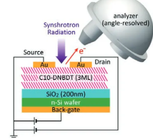 Fig. 7 3DnanoESCA 䛾 ᐃ䛸 OFET 䛾ᶍᘧᅗ