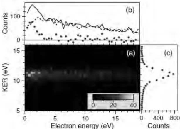 Fig.  2.2.  Relationship  between  the  ETMD  electron  energy  and  the  total  KER  for  the  Ar 2+ -Ar 2+   fragmentation  of  the  argon  dimer