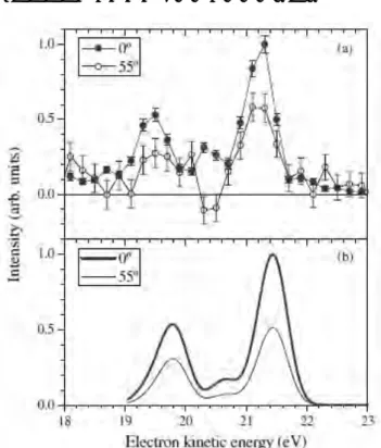 Fig. 4.1:  Photoelectron spectra around 20 eV: (a) experiment; 