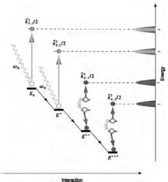Fig.  5.1.  Schematic  picture  of  X-ray  two-photon  pho- pho-toelectron  spectroscopy  and  X-ray  two-photon  Auger  electron spectroscopy