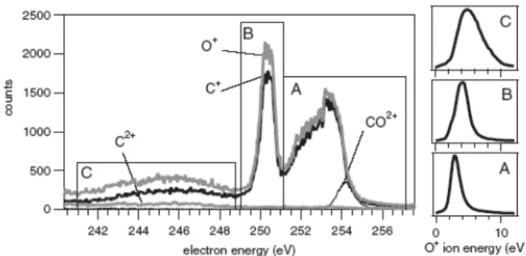Fig.  5.1.  Spectra  of  Auger  electrons  detected  in  coincidence  with ions. The three small figures show the kinetic energy of  the O +  ions for the three bands labeled A, B, C