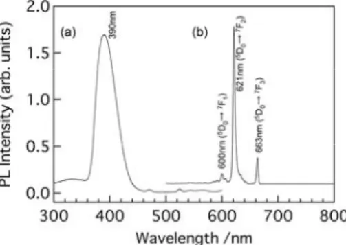 Fig.  2.  The  excitation  and  emission  spectra of  the  Eu-doped  GaN.  The  excitation  spectrum  (a)  was  monitored  at  621  nm,  and  the  emission  spectrum  (b)  was  measured  under  excitation  of  390  nm  at  room  temperature