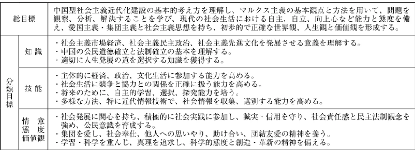 表 2 　『思想政治』の経済教育の目標（筆者作成） 総目標 中国型社会主義近代化建設の基本的考え方を理解し、マルクス主義の基本観点と方法を用いて、問題を観察、分析、解決することを学び、現代の社会生活における自主、自立、向上心など能力と態度を備 え、愛国主義・集団主義と社会主義思想を持ち、初歩的で正確な世界観、人生観と価値観を形成する。 分類目標 知 識 ・社会主義市場経済、社会主義民主政治、社会主義先進文化を発展させる意義を理解する。・中国の公民道徳確立と法制確立の基本を理解する。・適切に人生発展の道を選択