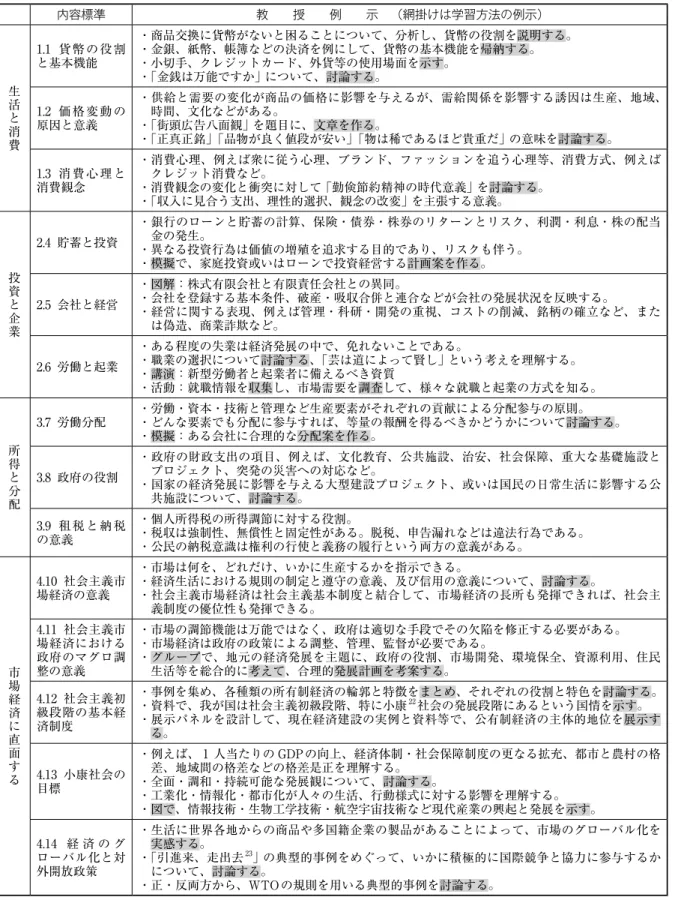 表 4 　『経済生活』の内容標準と教授活動（筆者作成） 内容標準 教　　授　　例　　示　（網掛けは学習方法の例示） 生 活 と 消 費 1.1 貨幣の役割と基本機能 ・商品交換に貨幣がないと困ることについて、分析し、貨幣の役割を説明する。・金銀、紙幣、帳簿などの決済を例にして、貨幣の基本機能を帰納する。・小切手、クレジットカード、外貨等の使用場面を示す。・「金銭は万能ですか」について、討論する。1.2 価格変動の原因と意義 ・供給と需要の変化が商品の価格に影響を与えるが、需給関係を影響する誘因は生産、地域、