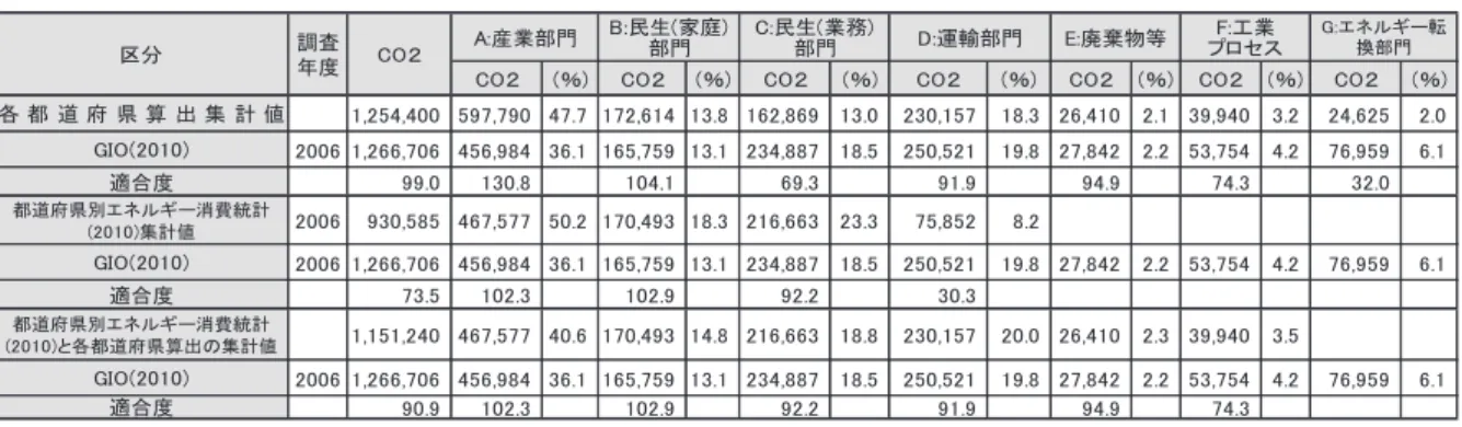 表 5  主な文献等のCO 2 排出量の算定値とGIO値との適合度（総括表）  単位：千 t−CO 2 （出所） 各区分に掲載されている文献等をもとに筆者算定。 表 6  都道府県別CO 2 森林吸収量・排出量と収支（2006年） 単位：千 t−CO 2 、百万円 （出所）林野庁『森林資源の現況』 （2007 年版、2002 年 3 月版）、資源エネルギー庁（2010 年） 『都道府県別エネルギー消費統計』 及び各都道府県 HP 掲載の環境白書又は CO 2 排出量等をもとに筆者算定。   注：着色部分は、