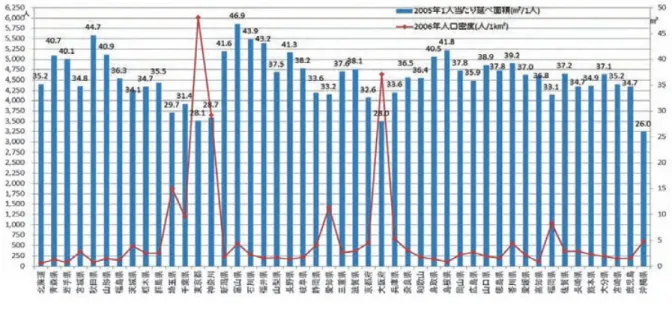 図 7   三大都市圏別人口の推移（1980〜2011年） （出所）総務省（ 2007 ） 『人口推計（平成 18 年 10 月 1 日現在）』及び『平成 17 年国勢調査最終報告書』をもとに筆者作成。 図 8   三大都市圏別人口の推移（1980〜2011年） （出所）総務省（ 2012 ） 『人口推計（平成 23 年 10 月 1 日現在）』をもとに筆者作成。 （ 3 ）都道府県別のCO 2 森林吸収量と排出量の収支 ① CO 2 総森林吸収量と総排出量、民生（家庭）部門排出量の収支 CO 2 の総収支