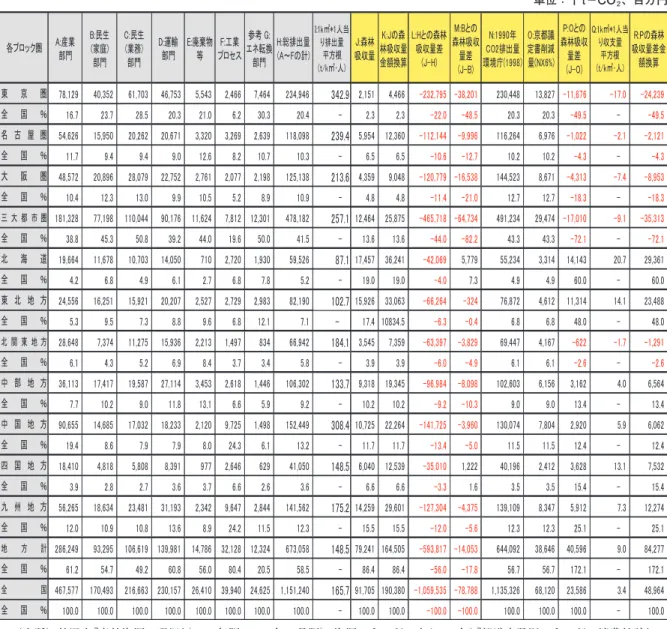表 7  三大都市圏及び地方のCO 2 森林吸収量・排出量と収支（2006年）