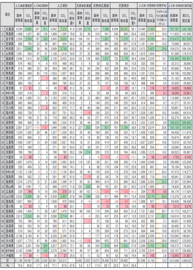 表 3  都道府県別の森林の蓄積量･CO 2 吸収量の年間平均値（2002.3.31〜2007.3.31）と賦存量（2007.3.31現在）