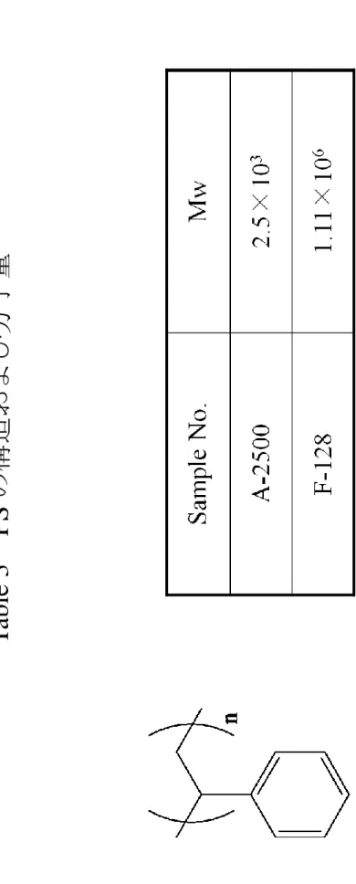 Table 3PSの構造および分子量