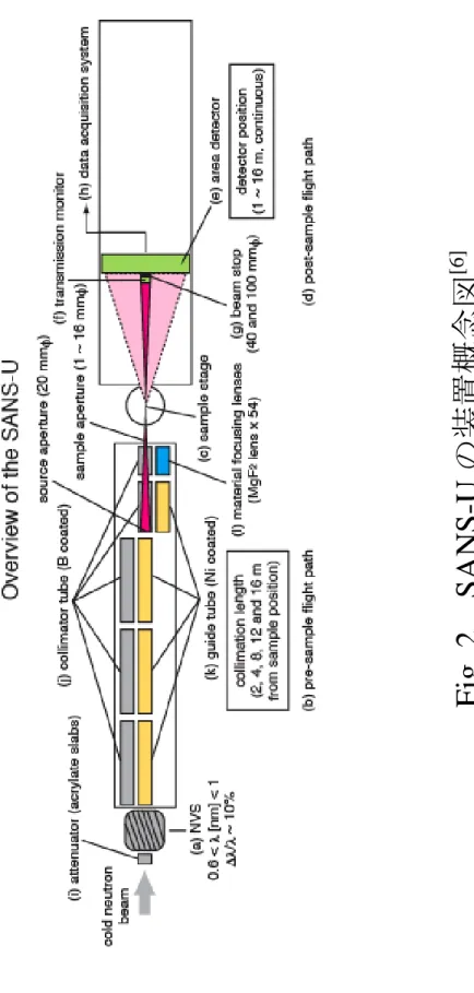Fig. 2SANS-Uの装置概念図[6]