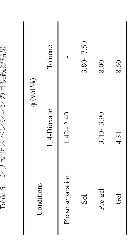 Table 5シリカサスペンションの目視観察結果