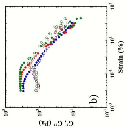 Fig. 3ジオキサン-シリカサスペンションの線形安定領域測定結果 ●,○:Plain;●,○: A-2500;●,○:F-128(●G'、○G") a)φ = 4.31 vol.%、c = 0.05 g/100ml  b)φ= 4.80 vol.%、c= 0.05 g/100ml