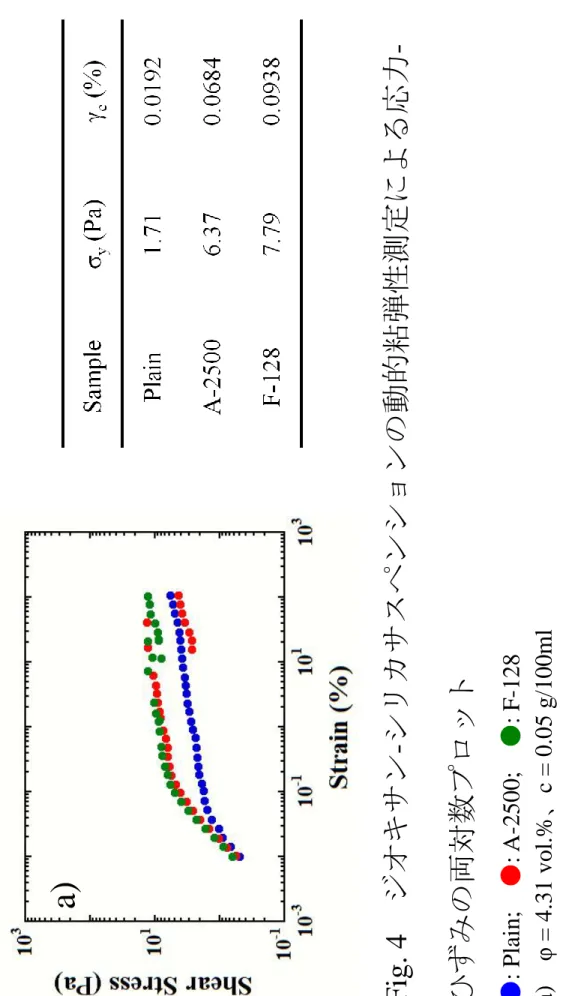 Fig. 4ジオキサン-シリカサスペンションの動的粘弾性測定による応力- ひずみの両対数プロット ●: Plain;●: A-2500;●: F-128 a)φ = 4.31 vol.%、c = 0.05 g/100ml 