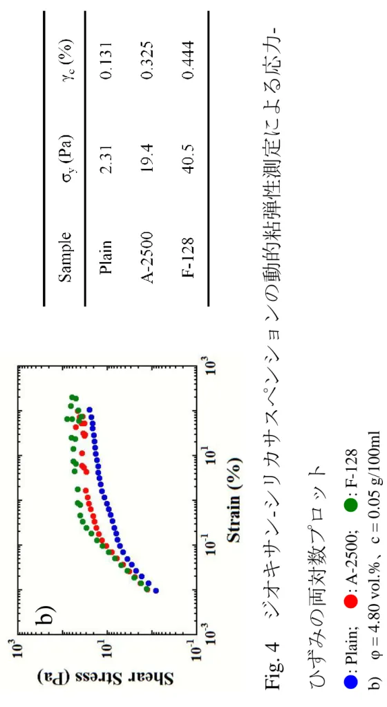 Fig. 4ジオキサン-シリカサスペンションの動的粘弾性測定による応力- ひずみの両対数プロット ●:Plain;●: A-2500;●: F-128 b)φ = 4.80 vol.%、c = 0.05 g/100ml