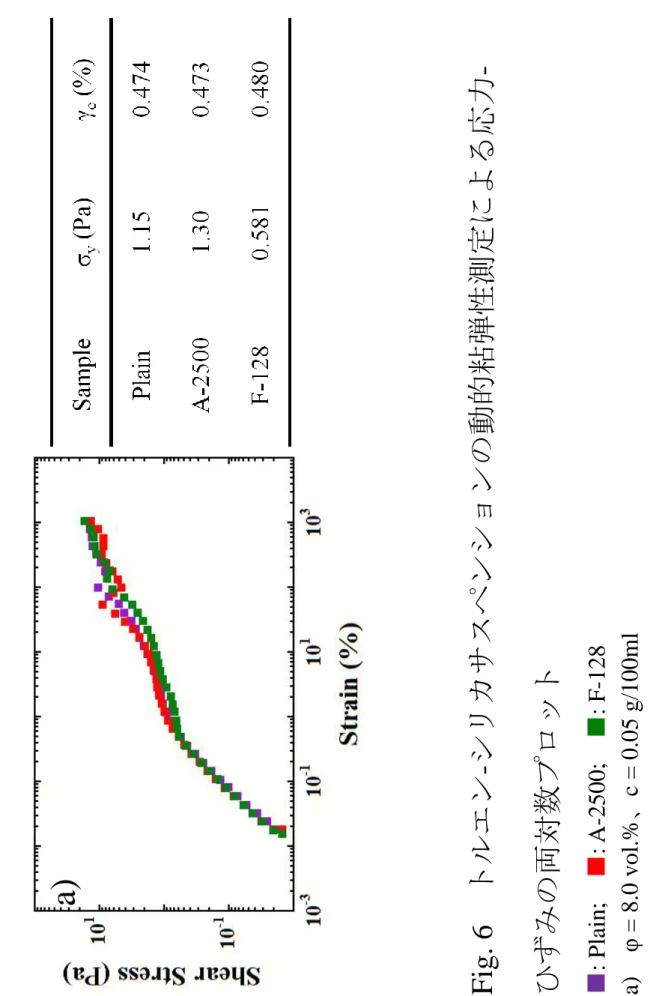 Fig. 6トルエン-シリカサスペンションの動的粘弾性測定による応力-  ひずみの両対数プロット ■:Plain;■: A-2500;■:F-128 a)φ = 8.0 vol.%、c = 0.05 g/100ml