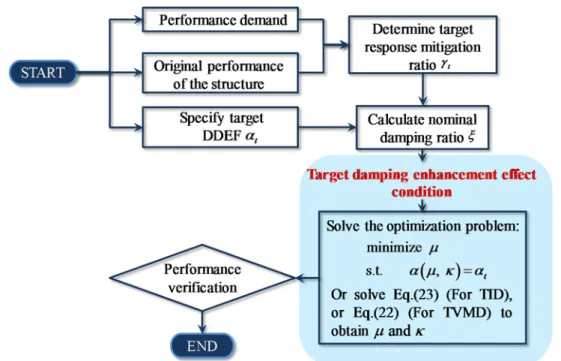 Fig. 9. Flowchart of the target-damping-enhancement-based strategy for determining the parameters of  an inerter system