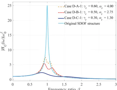 Fig. 10. Frequency-domain displacement transfer function curves of the SDOF structure with the  TVMDs (SPIS-IIs) in Cases D-A-1, D-B-1, and D-C-1