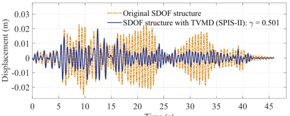 Fig. 11. Frequency-domain transfer function curves of the SDOF structure with TVMDs (SPIS-IIs) in  Cases D-A-1 and D-A-2