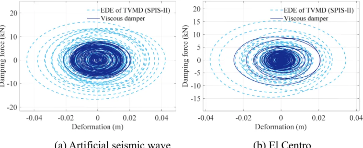 Fig. 14. Hysteretic curves of the EDE of the TVMD (SPIS-II) and a viscous damper subject to different  excitations