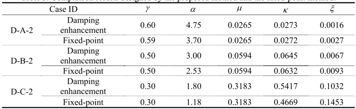 Table 4. Dynamic response of the SDOF structure with the TVMD (SPIS-II) under white noise  excitations