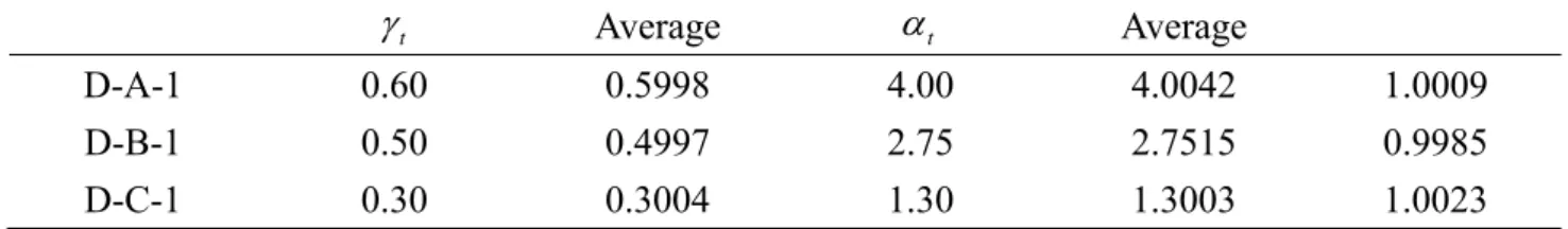 Table A1. Closed-form expressions of the mean square displacement response of an SDOF structure  with an inerter system   U2   [71]