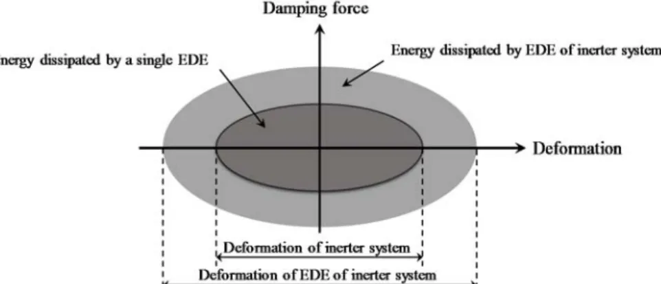 Fig. 1. Schematic representation of the damping enhancement effect of an inerter system [47]