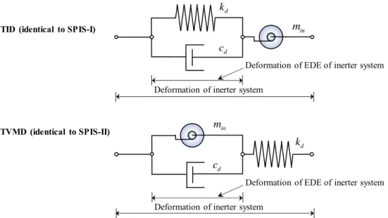 Fig. 2. Mechanical models of classic series-parallel layout inerter systems [71]. 