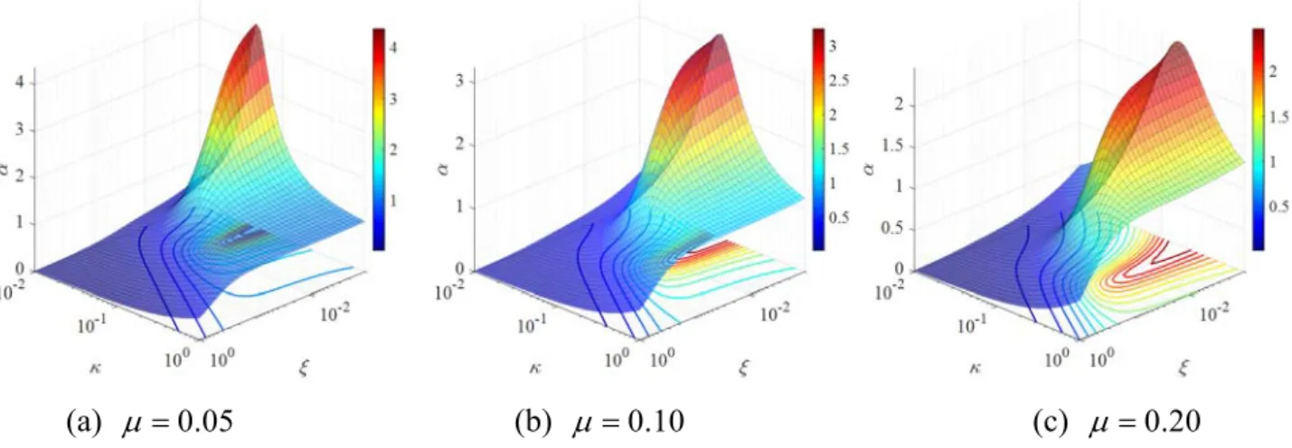 Fig. 5. Surface plots of the response mitigation ratio,   , of an SDOF structure with the TVMD (SPIS- (SPIS-II) for    0.02 ,     0.01,  1.0  , and    0.001,  1.0  