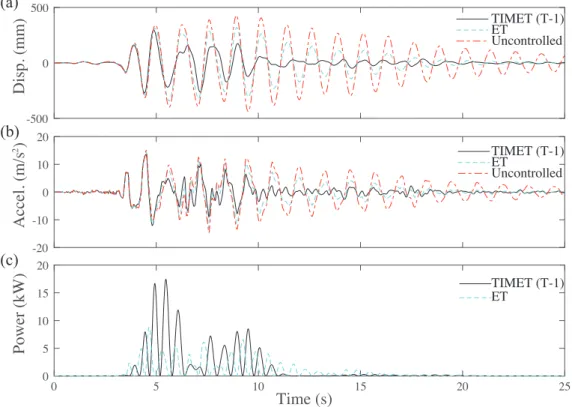Figure 16. Comparisons of the time histories: (a) Response displacement, (b) Response acceleration, (c) Power generation.