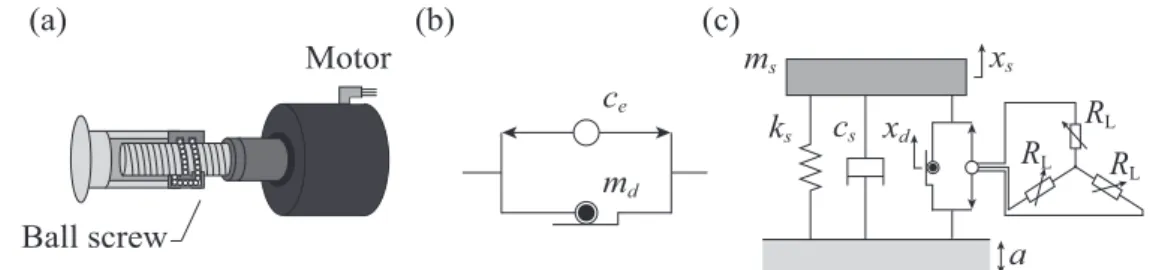 Figure 1. ET: (a) Schematic illustration, (b) Model, (c) Attached to a base-excited oscillator with resistive loads.