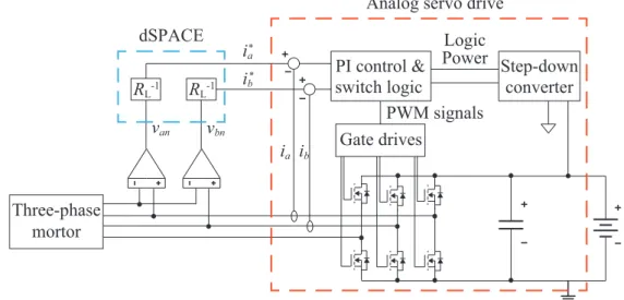Figure 5. Three-phase motor interface with a dSPACE and an analog servo drive.