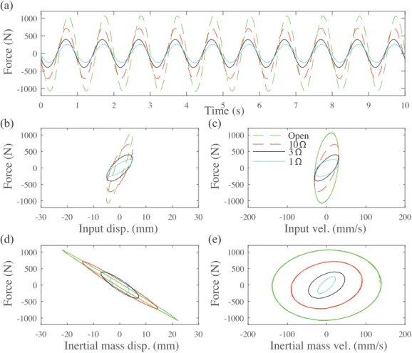 Figure 7. Forces of the TIMET for various load resistances to 1 Hz sine wave with an amplitude of 5 mm: (a) Force vs