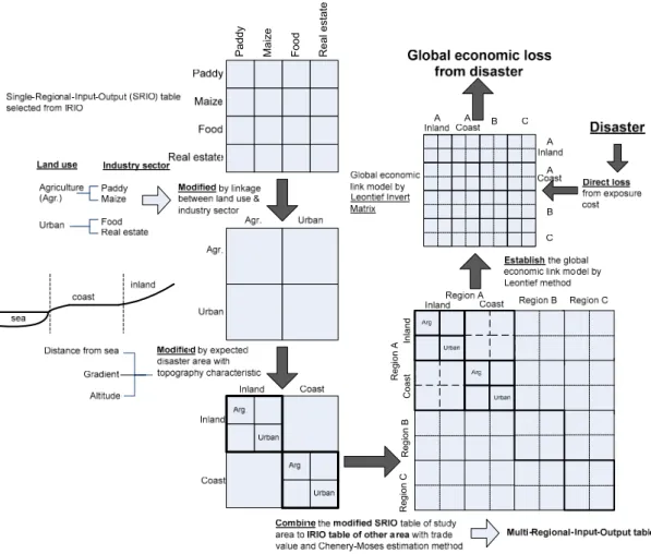 Figure 5. Method for constructing the multi-regional input-output  ( MRIO) table used to estimate  the economic losses