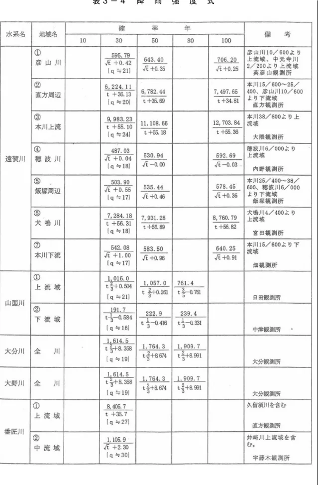 表 ３ － ４   降   雨   強   度   式  