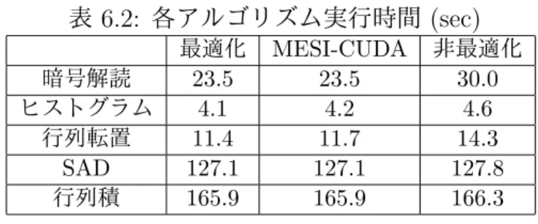 表 6.1: 実プログラム実行時間 (msec) 最適化 MESI-CUDA CPU レイトレーシング 170.0 190.0 1960.0 表 6.2: 各アルゴリズム実行時間 (sec) 最適化 MESI-CUDA 非最適化 暗号解読 23.5 23.5 30.0 ヒストグラム 4.1 4.2 4.6 行列転置 11.4 11.7 14.3 SAD 127.1 127.1 127.8 行列積 165.9 165.9 166.3 6 評価 MESI-CUDA の実プログラム評価を行うためにレイトレーシング