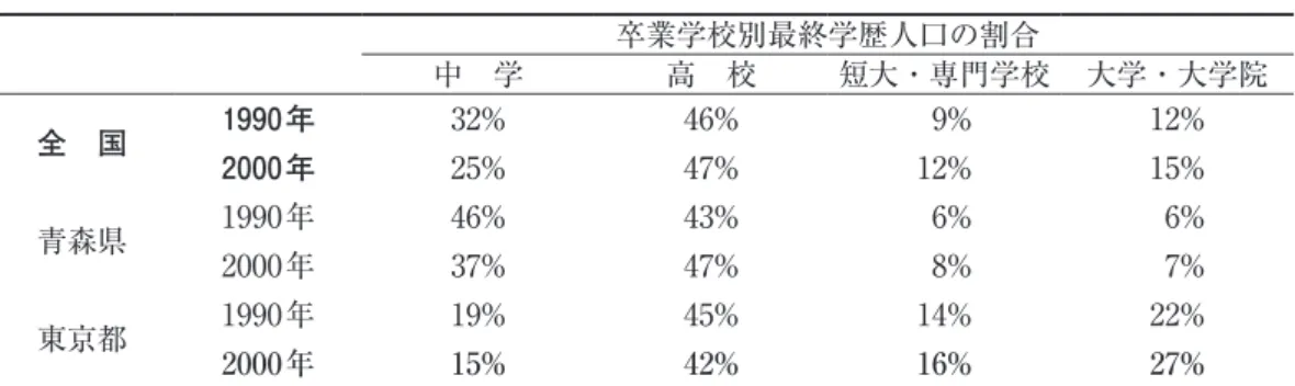 表 7　学歴別人口の割合の比較 卒業学校別最終学歴人口の割合 中　学 高　校 短大・専門学校 大学・大学院 全　国 1990年 32% 46%   9% 12% 2000年 25% 47% 12% 15% 青森県 1990年 46% 43%   6%   6% 2000年 37% 47%   8%   7% 東京都 1990年 19% 45% 14% 22% 2000年 15% 42% 16% 27% （出所）総務省「国勢調査」より作成 表 7 は、図 5 において、労働投入比率の最も小さい地域である青森県
