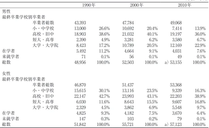 表 3 　15歳以上人口（男女別・全国）の教育状況 （単位：千人） 1990年 2000年 2010年 男性 最終卒業学校別卒業者 卒業者総数 43,393 47,784 49,068 小・中学校 13,000 26.6% 10,692 20.4% 7,414 13.9% 高校・旧中 18,903 38.6% 21,032 40.1% 19,197 36.0% 短大・高専 2,390 4.9% 3,281 6.2% 3,580 6.7% 大学・大学院 8,423 17.2% 10.789 20.5% 12.