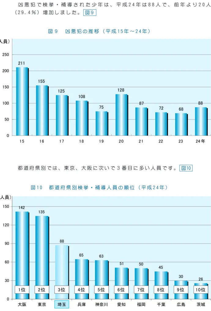 図 ９ 　 凶 悪 犯 の 推 移 （ 平 成 1 5 年 ～ 2 4 年 ）( 2 ) 　 凶 悪 犯 　 凶 悪 犯 で 検 挙 ・ 補 導 さ れ た 少 年 は 、 平 成 2 4 年 は 8 8 人 で 、 前 年 よ り 2 0 人（ 2 9 