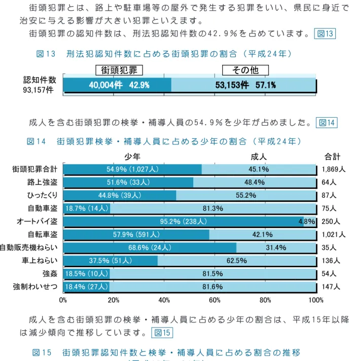 図 1 3 　 刑 法 犯 認 知 件 数 に 占 め る 街 頭 犯 罪 の 割 合 （ 平 成 2 4 年 ）( 4 ) 　 街 頭 犯 罪 （ ９ 罪 種 ) 　 街 頭 犯 罪 と は 、 路 上 や 駐 車 場 等 の 屋 外 で 発 生 す る 犯 罪 を い い 、 県 民 に 身 近 で治 安 に 与 え る 影 響 が 大 き い 犯 罪 と い え ま す 。　 街 頭 犯 罪 の 認 知 件 数 は 、 刑 法 犯 認 知 件 数 の 4 2 